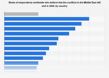 Opinions on whether the conflicts in the Middle East will end in 2025 ...