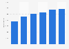 Net sales  of Förenade Service Sverige AB in Sweden from 2018 to 2023 (in 1,000 SEK)