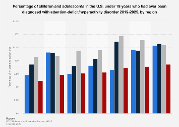 Prevalence of ADHD among children region U.S. 2023| Statista