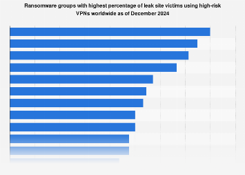 Leak site victims using VPNs 2024 | Statista