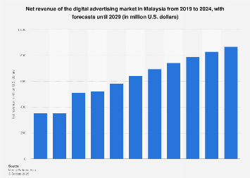Potensi Pasaran Malaysia dan Segmentasi Pelanggan Dalam Pemasaran Digital Insurans