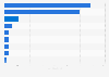 Leading infrastructure projects awaiting cabinet approval in 2025, by value (in billion Thai baht)