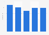 Number of employees of Sticks'n' Sushi A/S from 2018 to 2023