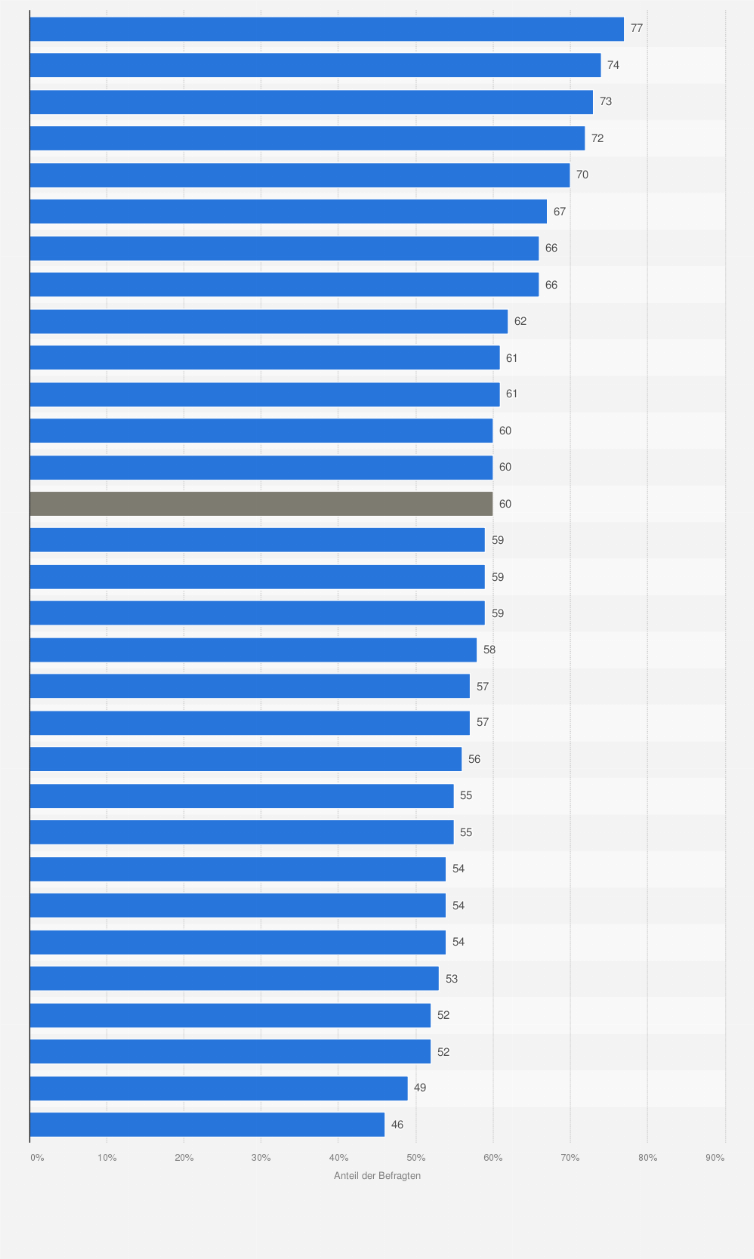 Statistik: Für wie real halten Sie die Bedrohung durch KI-basierte Waffen und Verteidigungssysteme, die sich der menschlichen Kontrolle entziehen könnten? ¹ Einschätzung der Befragten einer weltweiten Meinungsumfrage in 30 Ländern. 2024