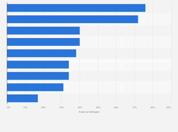 Statistik: Wie würden Sie die Bedeutung der folgenden Elemente für das autonome Fahren einschätzen (Wahrscheinlichkeit, dass diese die Markteinführung verzögern könnten)?