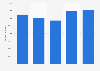 Gross profit of Sticks 'n' Sushi A/S from 2018 to 2023 (in 1,000 DKK)