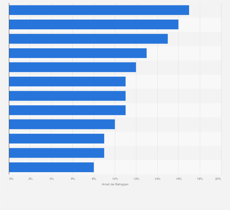 Statistik: Was für eine operative Gewinnmarge erwarten Sie künftig für die einzelnen Komponenten des autonomen Fahrens?