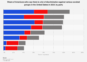 U.S. views on which societal groups face the most discrimination 2024 ...