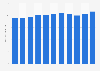 Gross prefectural domestic product at current prices of Osaka Prefecture in Japan from fiscal year 2012 to 2022 (in trillion Japanese yen)
