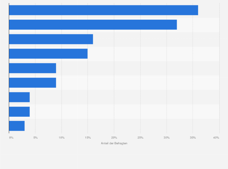 Statistik: Anteil von Kindern und Jugendlichen mit problematischen Social-Media-Nutzungsmustern in Deutschland im Jahr 2024