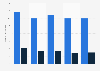 Number of seniors in the United States who were blind from 2019 to 2023, by age (in millions)