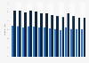 Percentage of seniors in the United States with vision loss from 2010 to 2023, by age