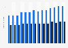 Number of seniors in the United States with vision loss from 2010 to 2023, by age (in millions)