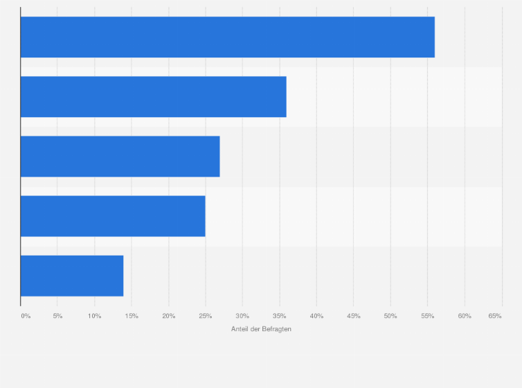 Statistik: Welche Rolle spielen für Dich Reaktionen von anderen auf Deine eigenen Beiträge?