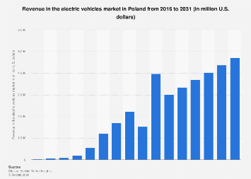Revenue in the electric vehicles market Poland 2031| Statista