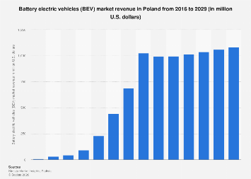 Battery electric vehicles (BEV) market revenue Poland| Statista