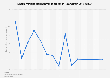 Electric vehicles market revenue growth Poland 2031| Statista