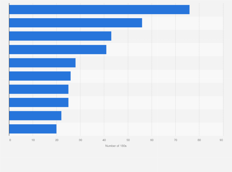 Most 180S Predictions — Pdc 2025: Ultimate Dart Showdown Insights