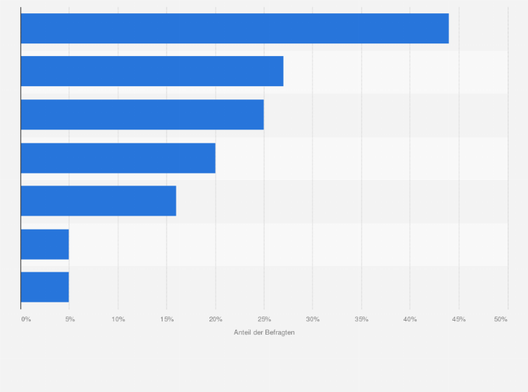 Statistik: Wenn du einmal daran denkst, was gerade so in Deutschland und auf der Welt los ist - Welche zwei Themen interessieren dich aktuell besonders?