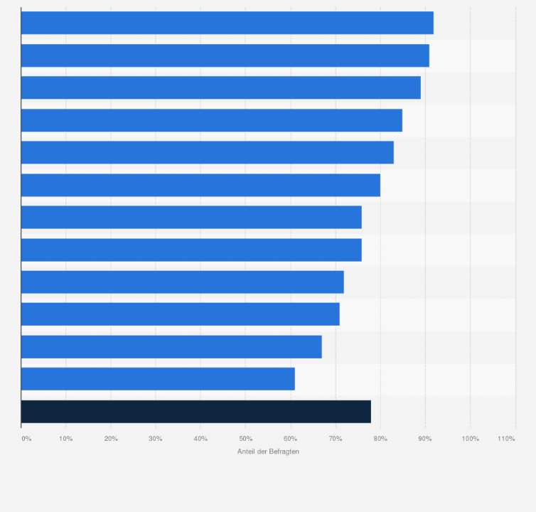 Statistik: Anteil der Führungskräfte, die KI als einen der drei wichtigsten Trends im Bereich Cybersicherheit einstufen im Jahr 2025