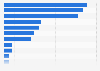 Share of digital advertising expenditure in Malaysia in 2nd quarter 2025, by segment