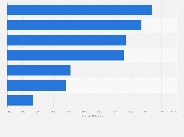 Statistik: Verhalten und genutzte Inhalte auf TikTok von Kindern und Jugendlichen in Deutschland im Jahr 2023