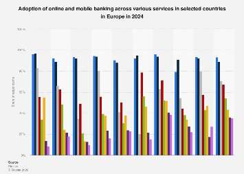 Europe: online banking penetration by service 2024| Statista