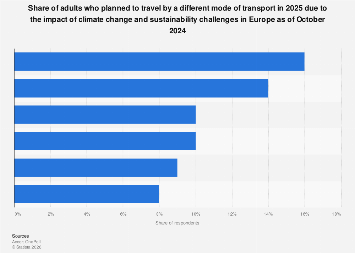 Travel: impact of climate change on transport Europe 2024| Statista