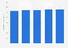 Electronic waste generation in the United Kingdom from 2018 to 2022 (in 1,000 metric tons)