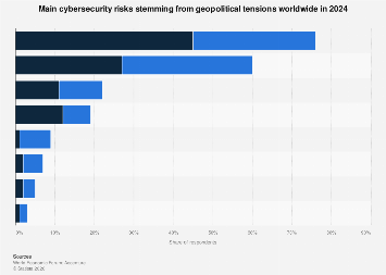 Top cyber risks amid global geopolitical tensions 2024| Statista