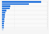 Number of internet shutdowns worldwide in 2025, by country