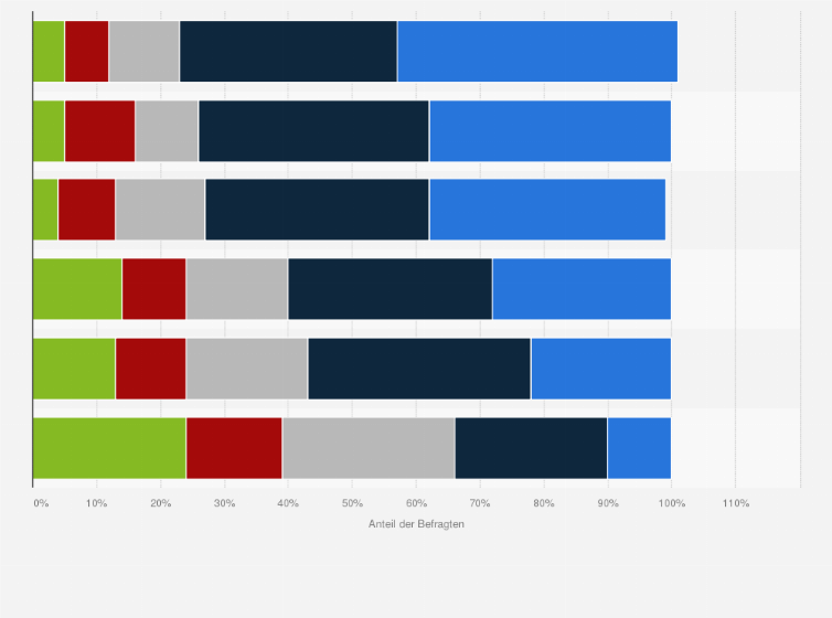 Statistik: Wie sehr stimmen Sie den folgenden Argumenten zum Ausbau der Windenergie zu?