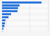 Total number of urban inhabitants living in slums in East Africa in 2022, by country (in 1,000s)