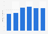 Low-carbon energy usage in the travel and tourism sector in the United States from 2010 to 2023