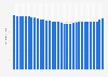 Gross domestic product (GDP) deflator in Japan from 1994 to 2024