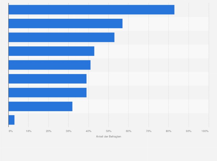 Statistik: Unwohlsein-auslösende Inhalte auf TikTok nach Kategorie bei Kindern und Jugendlichen in Deutschland im Jahr 2023