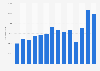 Number of overnight stays in lodges in the wilderness in Iceland from 2010 to 2023