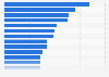 30 countries with the highest rate of reported rapes in 2023 (per 100,000 population)