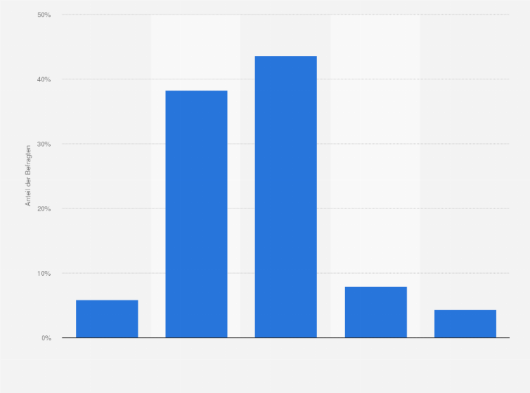 Statistik: Wie leicht oder schwer fällt es Ihnen, absichtlich verbreitete Falschinformationen in den Medien zu erkennen?
