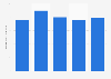 Production volume of furniture in Guangdong province, China from 2020 to 2024 (in million pieces)