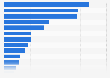Share of online shoppers buying on selected e-commerce stores in Brazil in 2026
