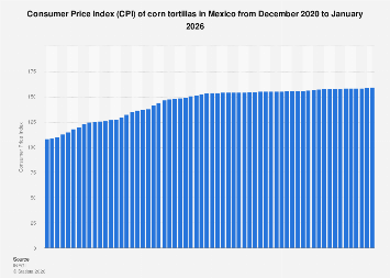 Corn tortillas consumer price index in Mexico 2026| Statista