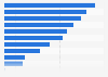 People living in extreme poverty in East Africa 2025, by country