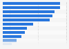 Share of people living in extreme poverty in East Africa 2025, by country