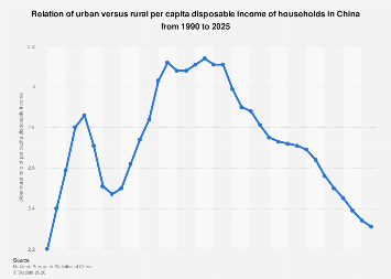 China: disposable income urban vs rural ratio 2025| Statista