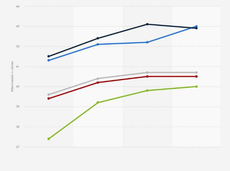 Statistik: Schottland: Vergleich des Durchschnittsalters der Bevölkerung in den Landesteilen des Vereinigten Königreiches von 2011 bis 2022 im (Altersmedian in Jahren)
