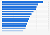 30 countries with the highest rate of femicide in 2021 (per 100,000 population)