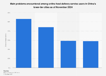 China: problems of using online food delivery services in lower-tier