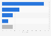 Preferred wedding format among Chinese respondents as of March 2024 