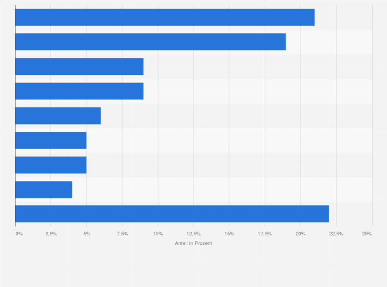 Statistik: Kollaborationen mit Digital Health Startups nach Branchen der Unternehmenspartner weltweit im Jahr 2024 (in Prozent)